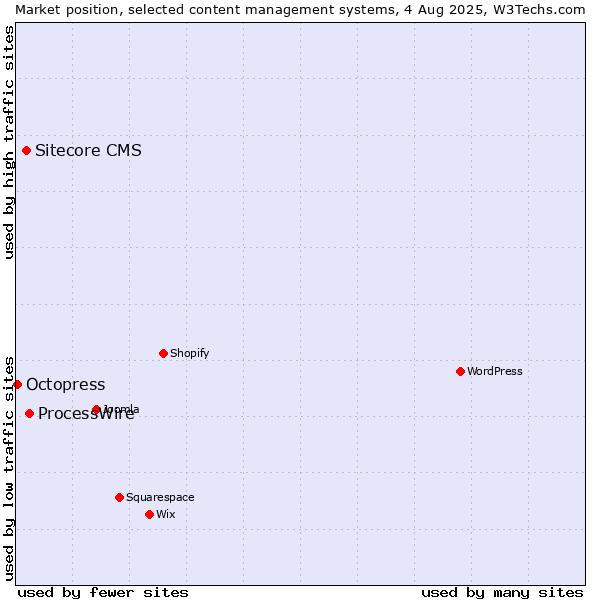 Market position of ProcessWire vs. Sitecore CMS vs. Octopress
