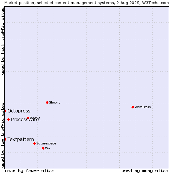 Market position of ProcessWire vs. Textpattern vs. Octopress