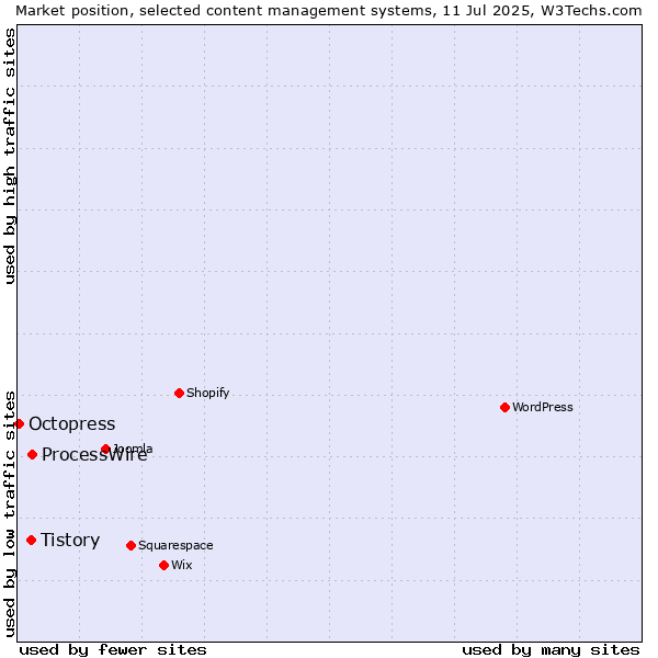 Market position of ProcessWire vs. Tistory vs. Octopress