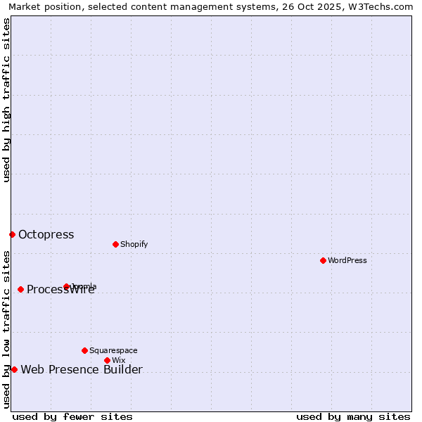 Market position of ProcessWire vs. Web Presence Builder vs. Octopress