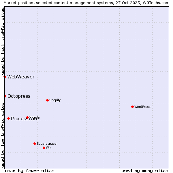 Market position of ProcessWire vs. Octopress vs. WebWeaver