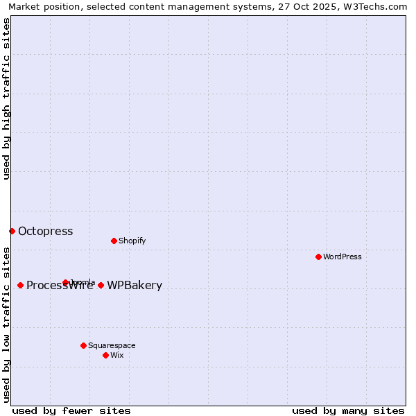 Market position of WPBakery vs. ProcessWire vs. Octopress