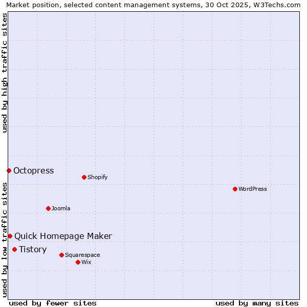 Market position of Tistory vs. Quick Homepage Maker vs. Octopress