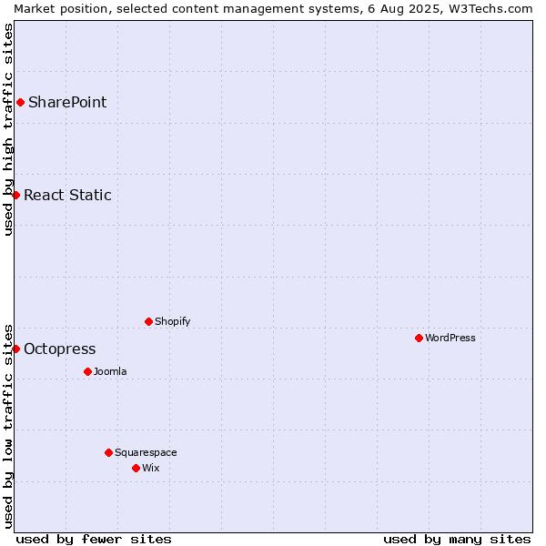 Market position of SharePoint vs. Octopress vs. React Static