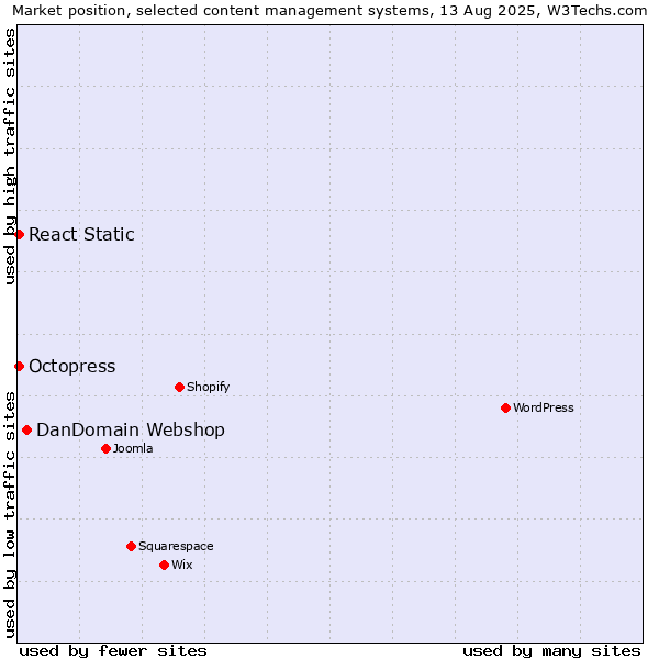 Market position of DanDomain Webshop vs. Octopress vs. React Static