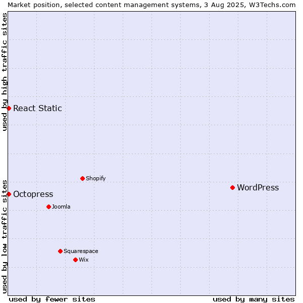 Market position of WordPress vs. Octopress vs. React Static