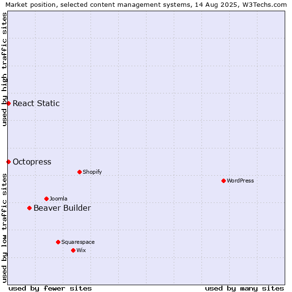 Market position of Beaver Builder vs. Octopress vs. React Static
