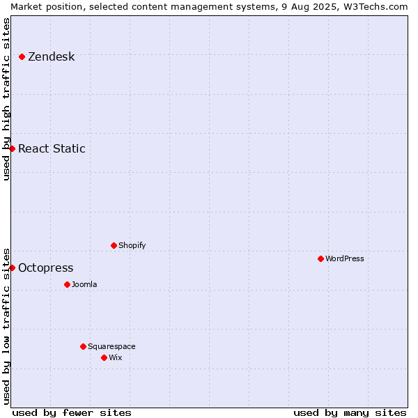 Market position of Zendesk vs. Octopress vs. React Static