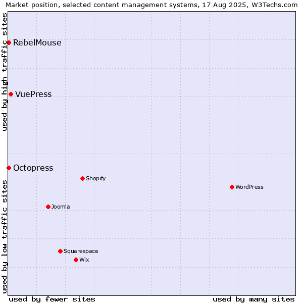 Market position of VuePress vs. Octopress vs. RebelMouse