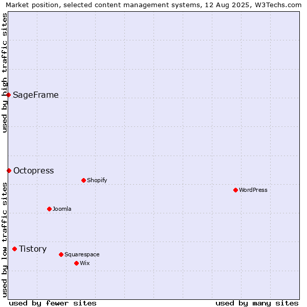Market position of Tistory vs. Octopress vs. SageFrame