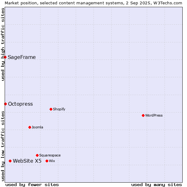 Market position of WebSite X5 vs. Octopress vs. SageFrame
