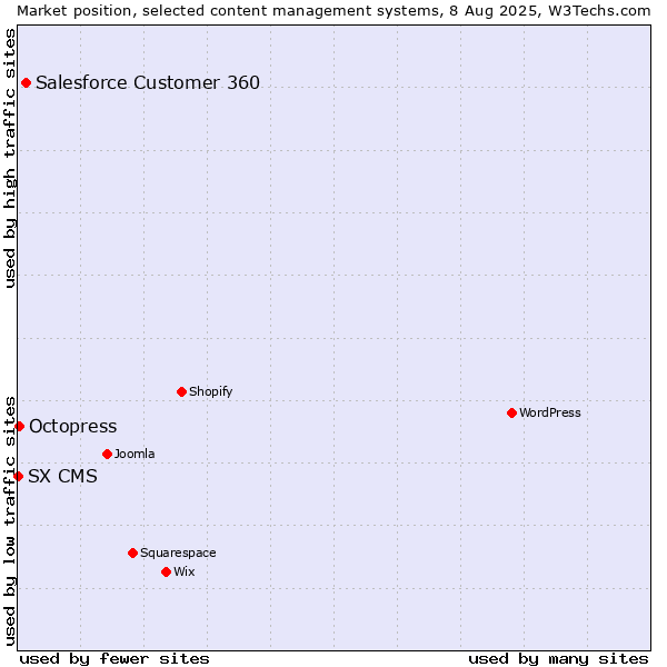 Market position of Salesforce Customer 360 vs. Octopress vs. SX CMS