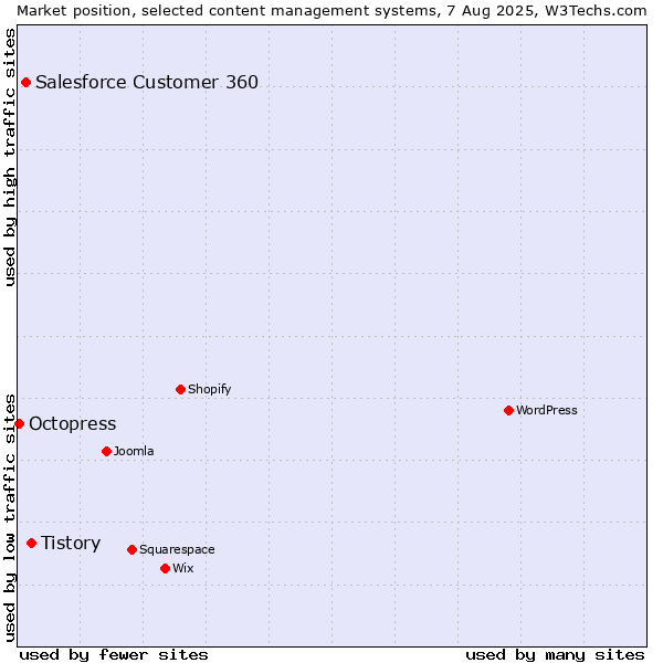 Market position of Tistory vs. Salesforce Customer 360 vs. Octopress