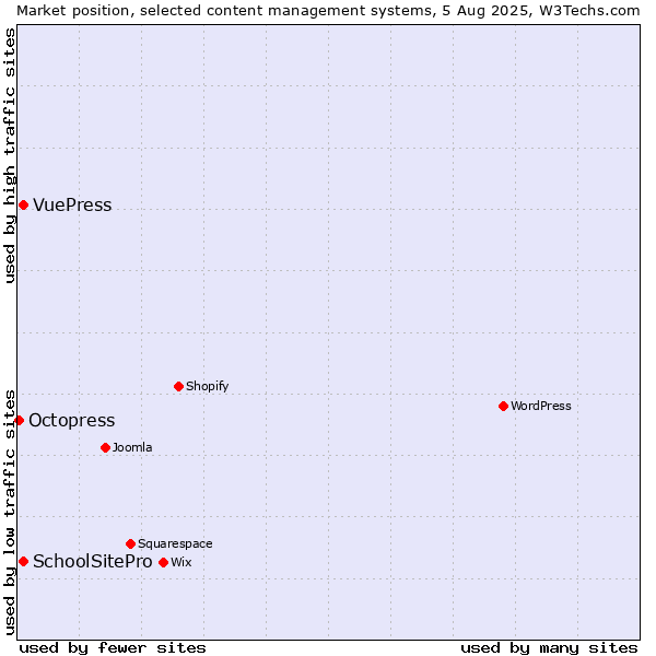 Market position of SchoolSitePro vs. VuePress vs. Octopress