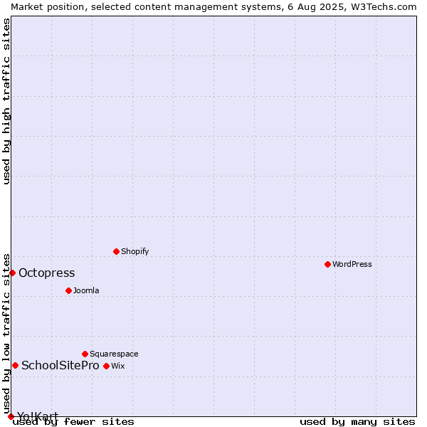 Market position of SchoolSitePro vs. Octopress vs. Yo!Kart
