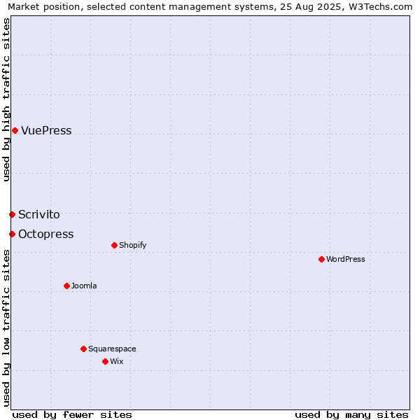 Market position of VuePress vs. Octopress vs. Scrivito