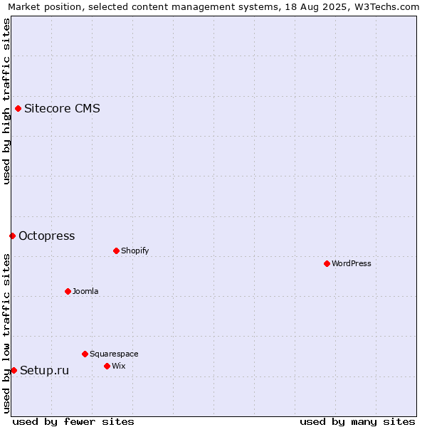 Market position of Sitecore CMS vs. Setup.ru vs. Octopress