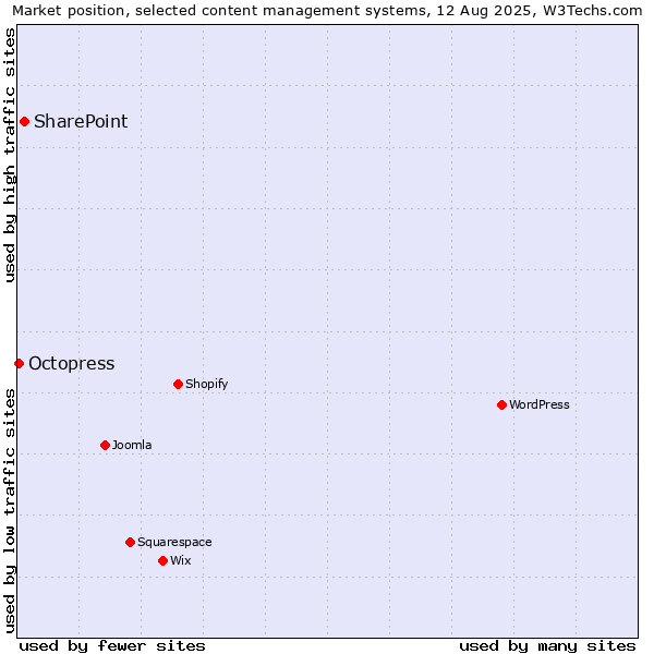 Market position of SharePoint vs. Octopress