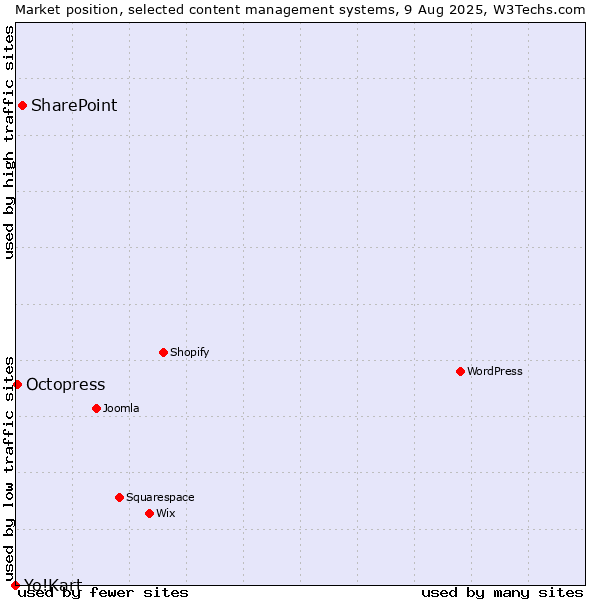 Market position of SharePoint vs. Octopress vs. Yo!Kart