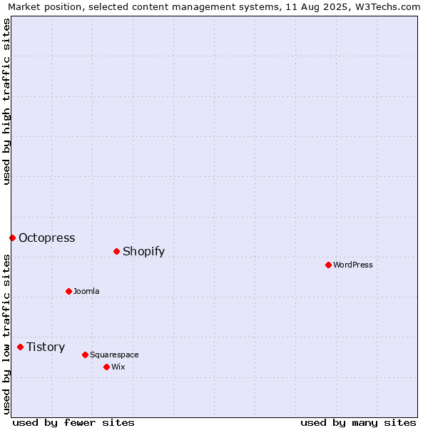 Market position of Shopify vs. Tistory vs. Octopress
