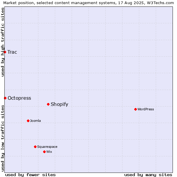 Market position of Shopify vs. Octopress vs. Trac