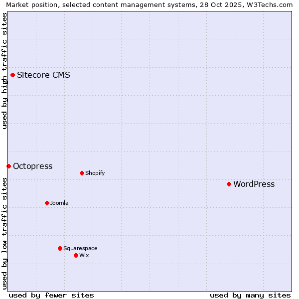 Market position of WordPress vs. Sitecore CMS vs. Octopress