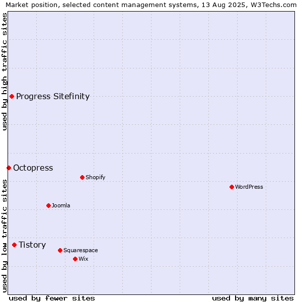 Market position of Tistory vs. Progress Sitefinity vs. Octopress