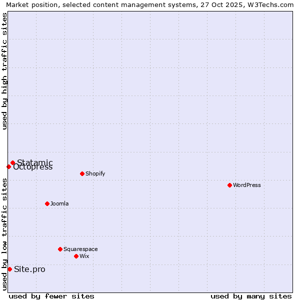 Market position of Statamic vs. Site.pro vs. Octopress