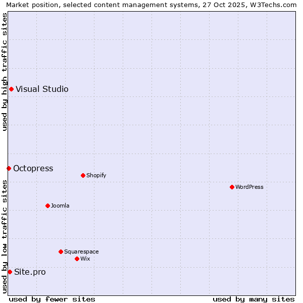 Market position of Visual Studio vs. Site.pro vs. Octopress