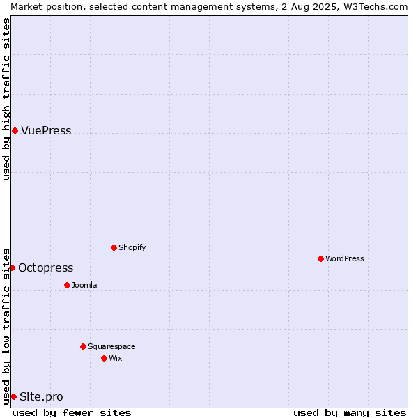 Market position of VuePress vs. Site.pro vs. Octopress