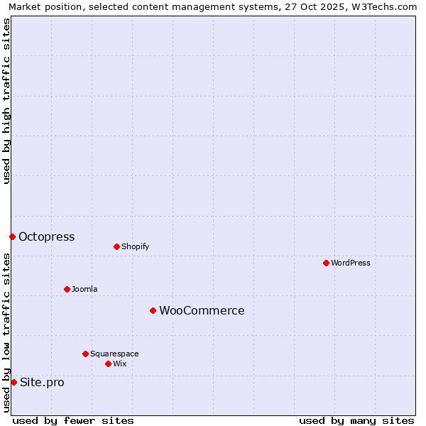 Market position of WooCommerce vs. Site.pro vs. Octopress