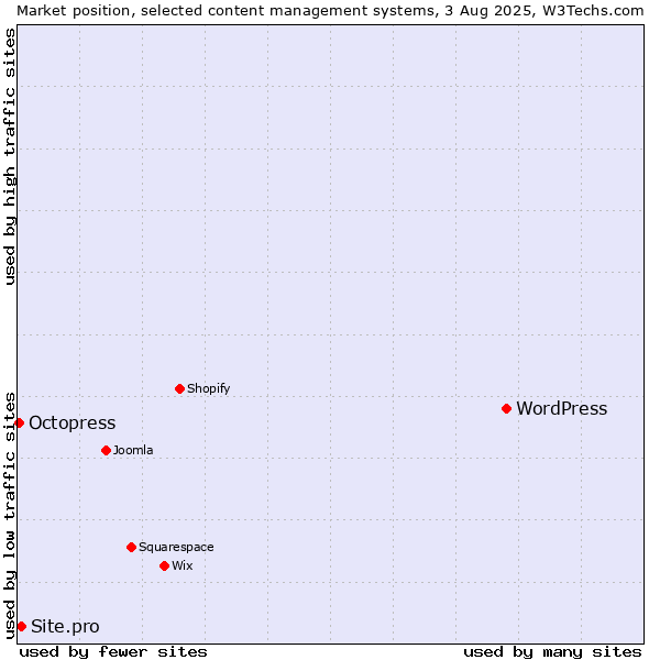 Market position of WordPress vs. Site.pro vs. Octopress