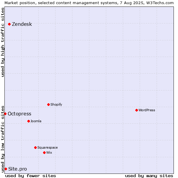 Market position of Zendesk vs. Site.pro vs. Octopress