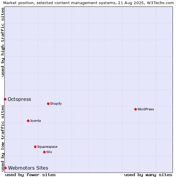 Market position of Webmotors Sites vs. Octopress
