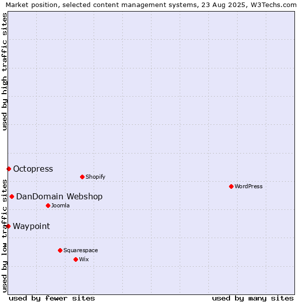 Market position of DanDomain Webshop vs. Octopress vs. Waypoint