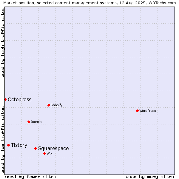 Market position of Squarespace vs. Tistory vs. Octopress