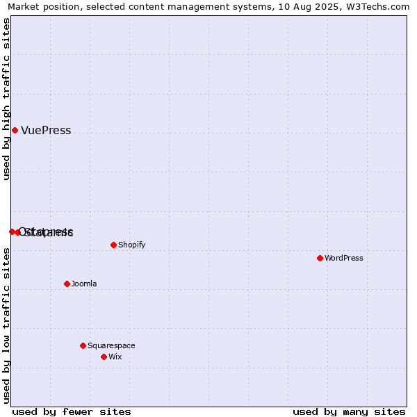 Market position of Statamic vs. VuePress vs. Octopress