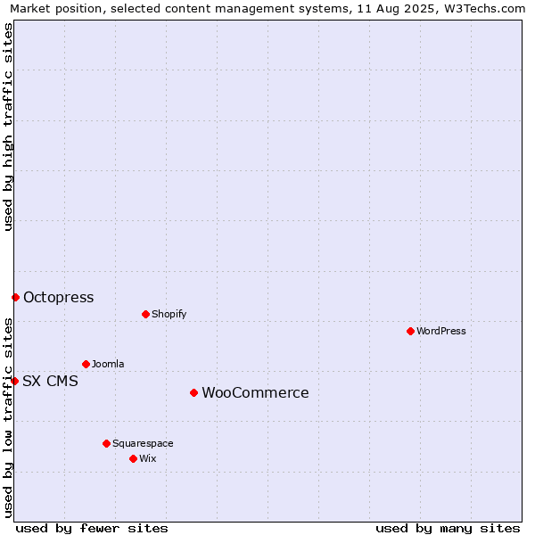 Market position of WooCommerce vs. Octopress vs. SX CMS