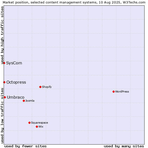 Market position of Umbraco vs. Octopress vs. SysCom