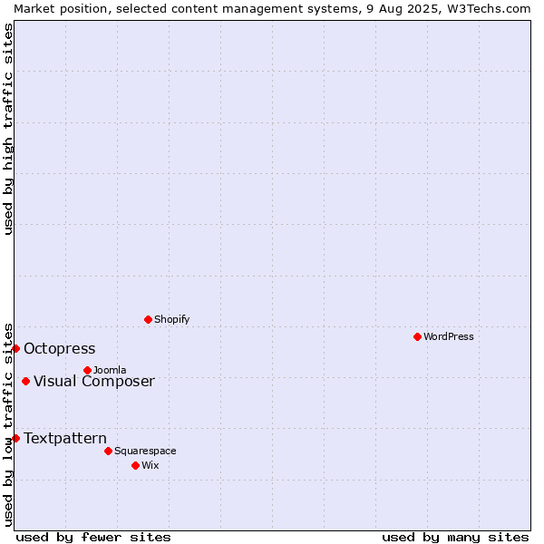 Market position of Visual Composer vs. Textpattern vs. Octopress