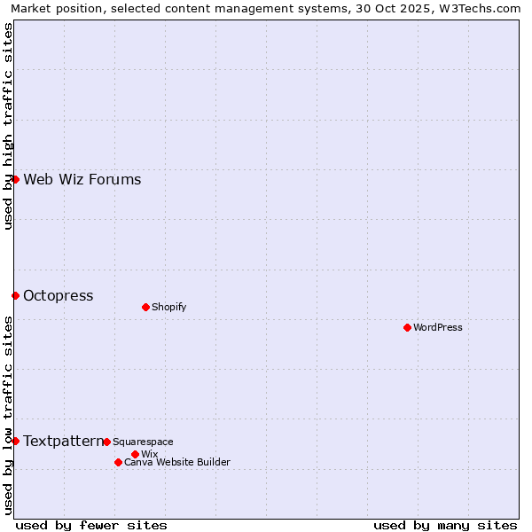 Market position of Textpattern vs. Octopress vs. Web Wiz Forums