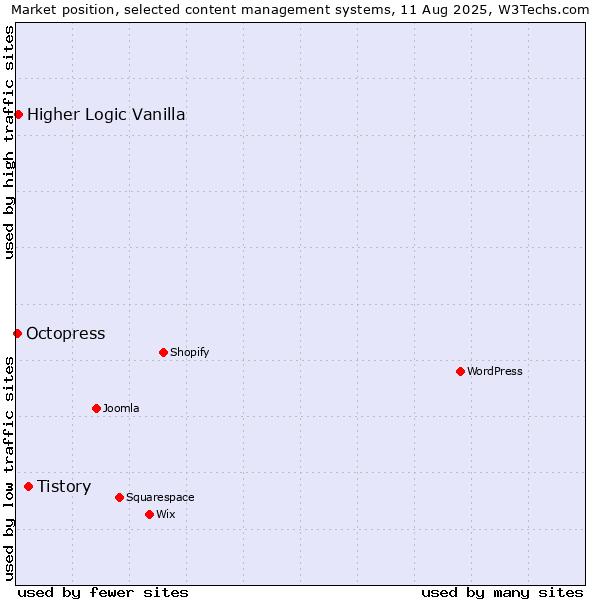 Market position of Tistory vs. Higher Logic Vanilla vs. Octopress
