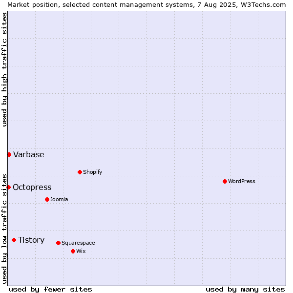 Market position of Tistory vs. Varbase vs. Octopress