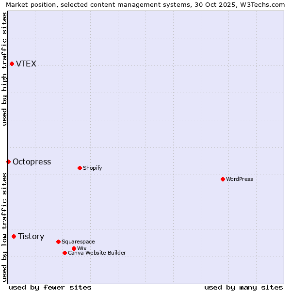 Market position of Tistory vs. VTEX vs. Octopress