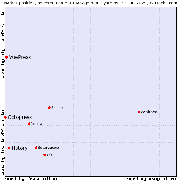 Market position of Tistory vs. VuePress vs. Octopress