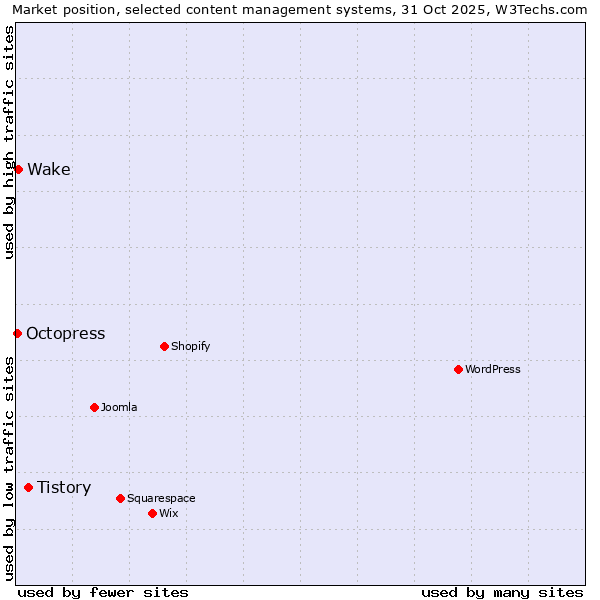 Market position of Tistory vs. Wake vs. Octopress