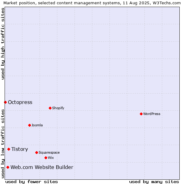 Market position of Tistory vs. Web.com Website Builder vs. Octopress