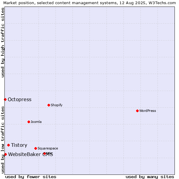 Market position of Tistory vs. WebsiteBaker CMS vs. Octopress