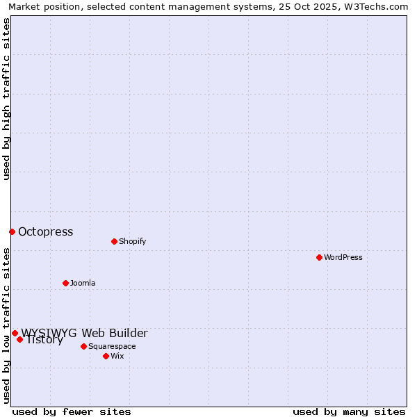 Market position of Tistory vs. WYSIWYG Web Builder vs. Octopress