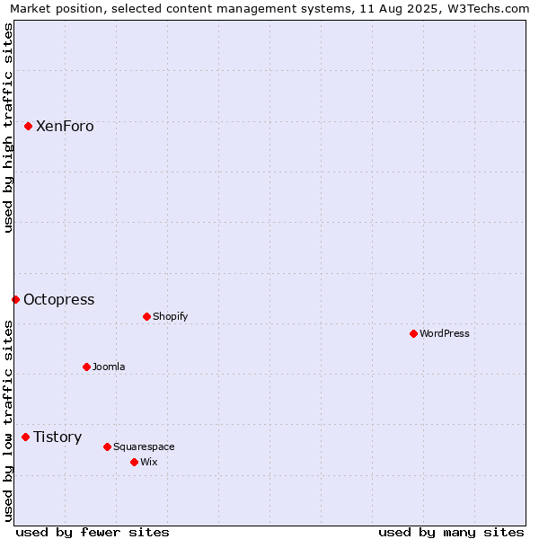 Market position of XenForo vs. Tistory vs. Octopress